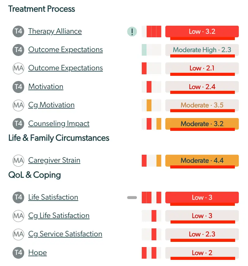 Mirah Enhanced Feedback Report showing Treatment Process, Life & Family Circumstances, and QoL & Coping metrics with color-coded severity indicators.