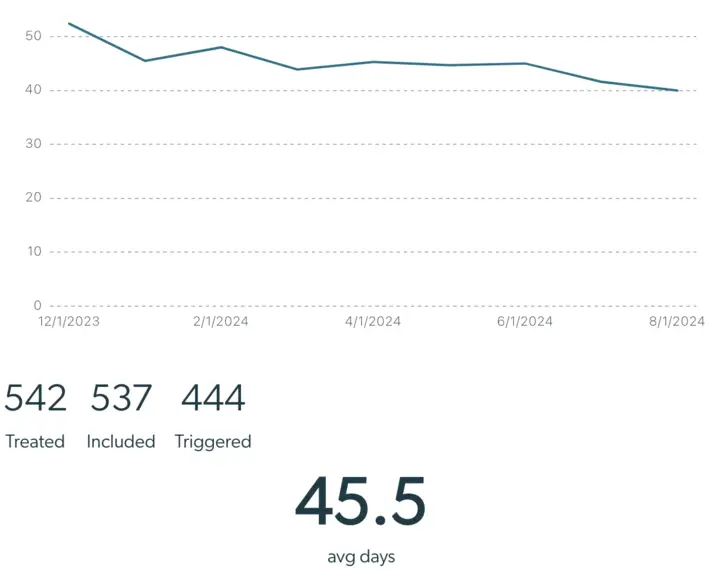 Mirah Outcomes Framework - Statistics Reporting Analytics graph showing data trends from December 2023 to August 2024 with Treated, Included, Triggered counts and average days.