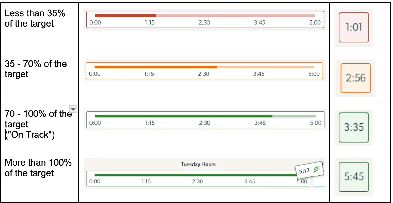 Mirah Collaborative Care Daily Progress Tracker showing progress levels from less than 35% to more than 100% of the target.