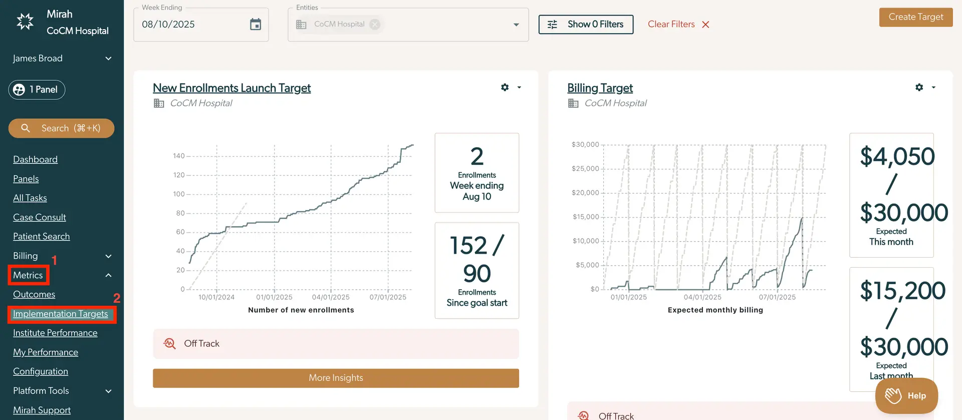 Mirah platform Implementation Targets screen for Collaborative Care showing New Enrollments Launch Target and Billing Target graphs for CoCM Hospital.