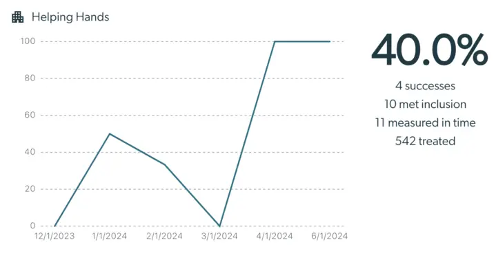 Mirah Outcomes Framework - Statistics for Helping Hands program showing a line graph and success rate of 40.0% with additional statistics.