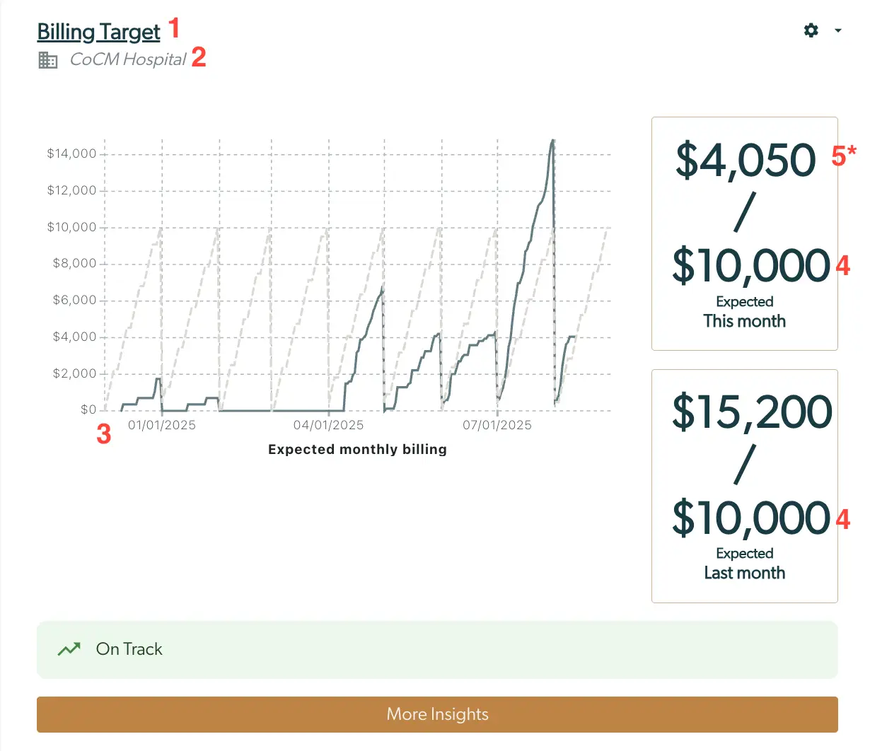 Mirah Collaborative Care Billing Target screen for CoCM Hospital showing expected monthly billing graph and current versus last month's billing targets.