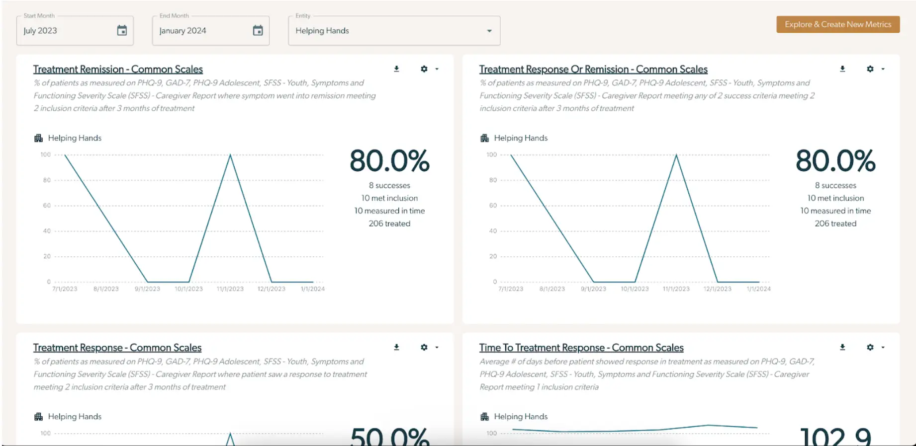 Mirah Reporting Analytics screen showing treatment outcomes metrics for Helping Hands from July 2023 to January 2024.