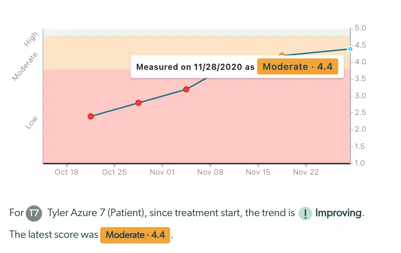 Enhanced Feedback Report graph showing Tyler Azure 7's clinical progress with a score of 4.4 marked as Moderate on November 28, 2020.