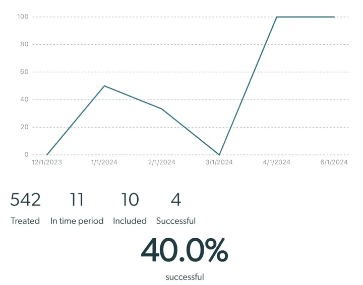 Mirah Outcomes Framework - Statistics showing a line graph and success rate of 40.0%.