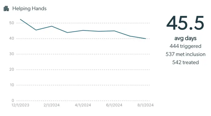Mirah Outcomes Framework Statistics - Helping Hands graph showing average days and treatment statistics from December 2023 to August 2024.