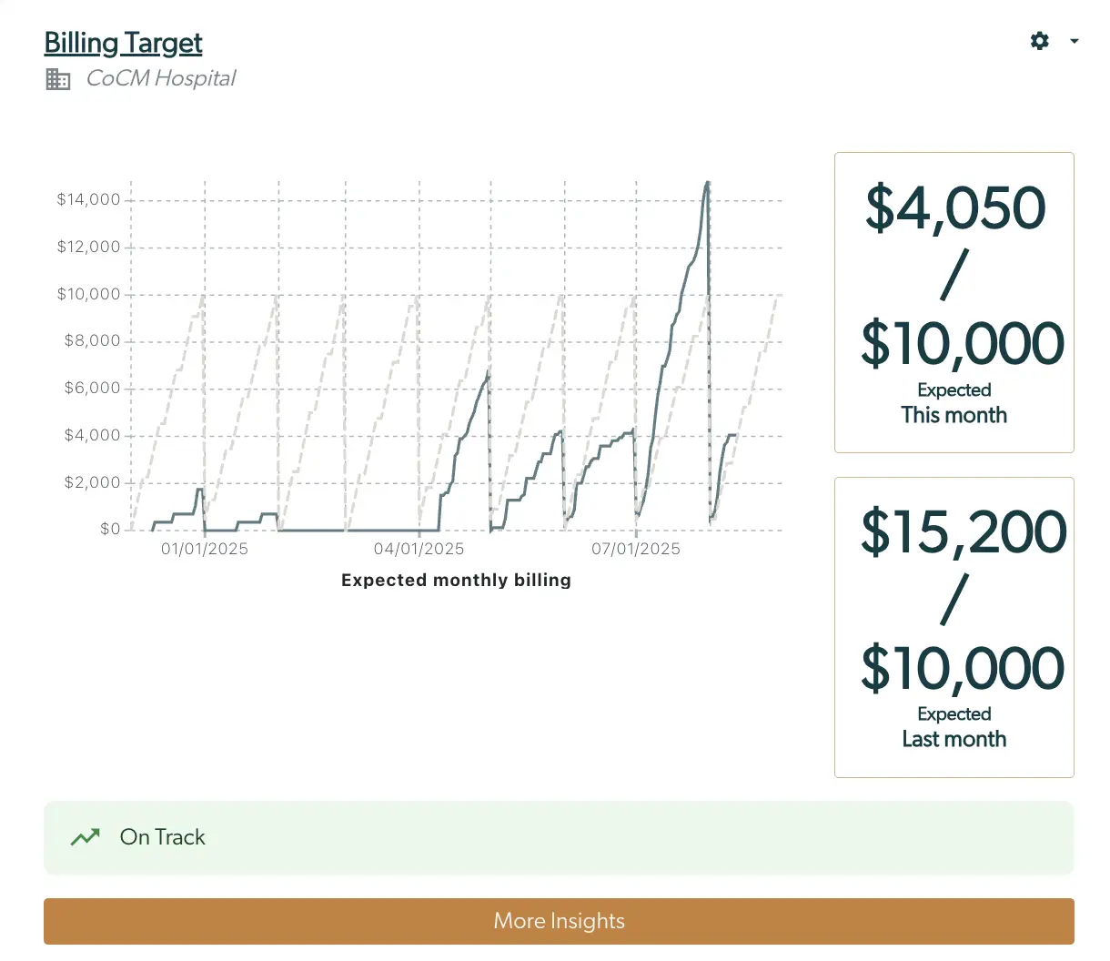 Billing Target page for CoCM Hospital showing expected monthly billing graph and financial targets for current and last month.