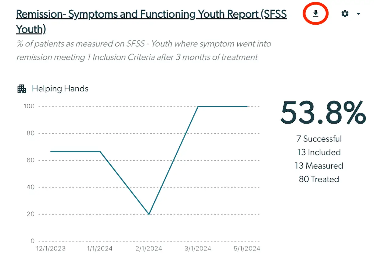 Mirah platform Remission- Symptoms and Functioning Youth Report page showing remission data for SFSS Youth with download and settings options.