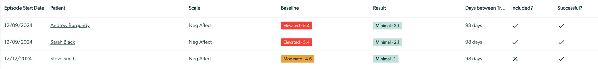 Mirah Outcomes Framework Breakdown table showing patient progress data