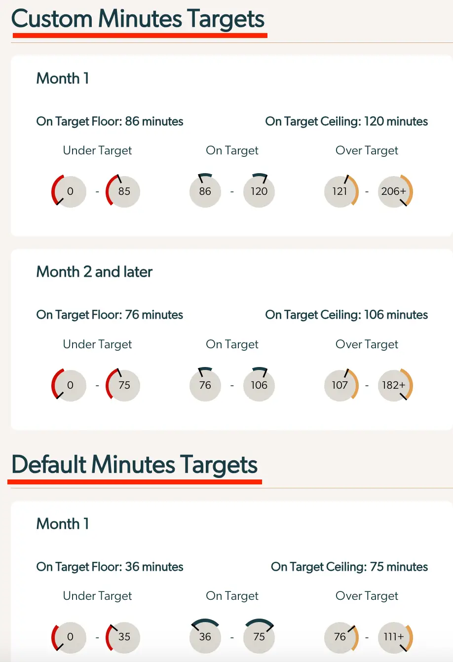 Mirah Collaborative Care Custom and Default Minutes Targets