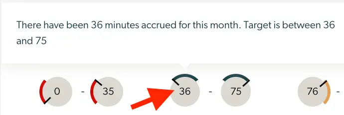 Collaborative Care Minutes Targets showing 36 minutes accrued within target range of 36 to 75.