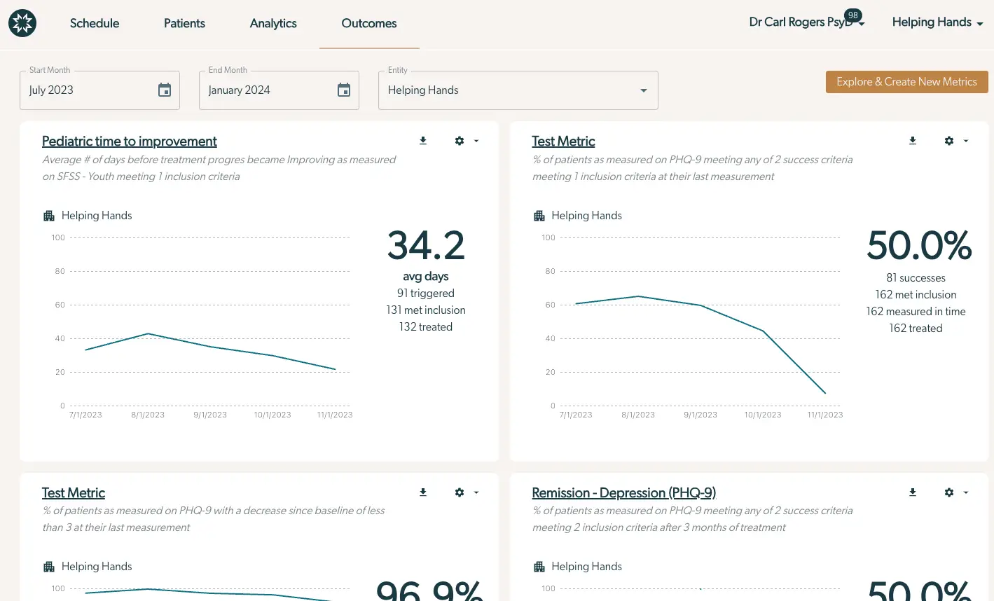 Mirah Outcomes Framework Metric Dashboard for Reporting Analytics showing metrics for Pediatric time to improvement, Test Metric, and Remission - Depression PHQ-9 for Helping Hands entity from July 2023 to January 2024.
